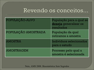 Neto, AMS 2008. Bioestatística Sem Segredos POPULAÇÃO-ALVO População para a qual se  deseja  generalizar os resultados POPULAÇÃO AMOSTRADA População da qual retiramos a amostra AMOSTRA Indivíduos selecionados para o estudo AMOSTRAGEM Processo pelo qual a amostra é selecionada 