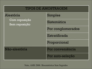 Neto, AMS 2008. Bioestatística Sem Segredos TIPOS DE AMOSTRAGEM Aleatória Com reposição Sem reposição Simples Sistemática Por conglomerados Estratificada Proporcional Não-aleatória Por conveniência Por auto-seleção 