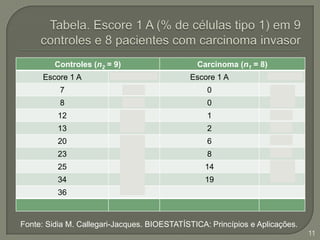 Tabela. Escore 1 A (% de células tipo 1) em 9 controles e 8 pacientes com carcinoma invasorFonte: Sidia M. Callegari-Jacques. BIOESTATÍSTICA: Princípios e Aplicações.11