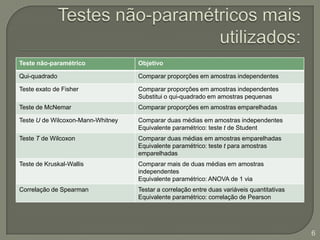Testes não-paramétricos mais utilizados:6
