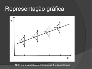 Representação gráfica
Note que a variação é a mesma nas 4 subpopulações
 
