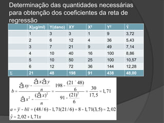 Determinação das quantidades necessárias
para obtenção dos coeficientes da reta de
regressão
X(μg/ml) Y(dano) XY X2 Y2 Ŷ
1 3 3 1 9 3,72
2 6 12 4 36 5,43
3 7 21 9 49 7,14
4 10 40 16 100 8,86
5 10 50 25 100 10,57
6 12 72 36 144 12,28
Σ 21 48 198 91 438 48,00
b =
xy -
x yåå
n
å
x2
å -
( xå )2
n
=
198-
(21´ 48)
6
91-
(21)2
6
=
30
17,5
=1,71
a = y - bx = (48 / 6)-1,71(21/ 6) = 8-1,71(3,5) = 2,02
ˆy = 2,02+1,71x
 
