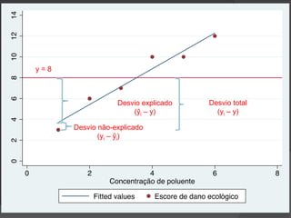 y = 8
Desvio explicado
(ŷi – y)
Desvio não-explicado
(yi – ŷi)
Desvio total
(yi – y)
 