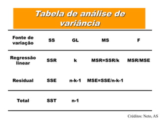 Fonte de
variação
SS GL MS F
Regressão
linear
SSR k MSR=SSR/k MSR/MSE
Residual SSE n-k-1 MSE=SSE/n-k-1
Total SST n-1
Tabela de análise de
variância
Créditos: Neto, AS
 