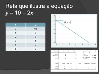 Reta que ilustra a equação
y = 10 – 2x
X y
0 10
1 8
2 6
3 4
4 2
5 0
1
B = -2
 