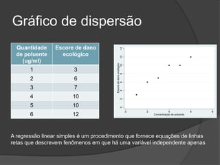 Gráfico de dispersão
Quantidade
de poluente
(ug/ml)
Escore de dano
ecológico
1 3
2 6
3 7
4 10
5 10
6 12
A regressão linear simples é um procedimento que fornece equações de linhas
retas que descrevem fenômenos em que há uma variável independente apenas
 