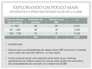 EXPLORANDO UM POUCO MAIS:
DIVIDINDO O PESO EM INTERVALOS DE CLASSE
Peso ao nascer
(em gramas)
Tamanho da
amostra
Número com
DBP
p
0 - 950 68 49 0,721
951 - 1350 80 18 0,225
1351 - 1750 75 9 0,120
223 76 0,341
• AGORA SIM!
• Parece que a probabilidade de desenvolver DBP aumenta à medida
que o peso do neonato diminui – e vice-versa.
• Como parece haver uma relação entre estas duas variáveis,
gostaríamos de utilizar o peso ao nascer para ajudar na estimativa
da probabilidade do neonato vir a desenvolver DBP.
 