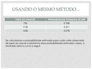 USANDO O MESMO MÉTODO...
PESO AO NASCER PROBABILIDADE ESTIMADA DE DBP
750 0.708
1150 0.311
1550 0.078
Se calcularmos a probabilidade estimada para cada valor observado
de peso ao nascer e plotarmos essa probabilidade estimada x peso, o
resultado seria a curva a seguir.
 