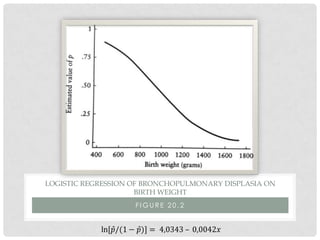F I G U R E 2 0 . 2
LOGISTIC REGRESSION OF BRONCHOPULMONARY DISPLASIA ON
BIRTH WEIGHT
 