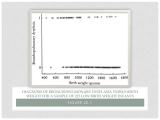 F I G U R E 2 0 . 1
DIAGNOSIS OF BRONCHOPULMONARY DYSPLASIA VERSUS BIRTH
WEIGHT FOR A SAMPLE OF 223 LOW BIRTH WEIGHT INFANTS
 