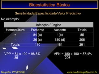 Bioestatística Básica IBioestatística Básica I
Margotto, PR (ESCS) www.paulomargotto.com.br
Sensibilidade/Especificidade/Valor Predictivo
No exemplo:
291181110Totais
206180 (d)26 (c)-
851(b)84 (a)+
TotaisAusentePresenteHemocultura
Infecção Fúngica
VPP = 84 x 100 = 98,8% VPN = 180 x 100 = 87,4%
85 206
Bioestatística BásicaBioestatística Básica
 