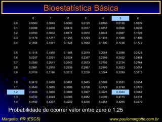 Bioestatística BásicaBioestatística Básica
Margotto, PR (ESCS) www.paulomargotto.com.br
0 1 2 3 4 5 6
0,0 0,0000 0,0040 0,0080 0,0120 0,0160 0,0199 0,0239
0,1 0,0398 0,0438 0,0478 0,0517 0,0557 0,0596 0,0636
0,2 0,0793 0,0832 0,0871 0,0910 0,0948 0,0987 0,1026
0,3 0,1179 0,1217 0,1255 0,1293 0,1331 0,1368 0,1406
0,4 0,1554 0,1591 0,1628 0,1664 0,1700 0,1736 0,1772
0,5 0,1915 0,1950 0,1985 0,2019 0,2054 0,2088 0,2123
0,6 0,2257 0,2291 0,2324 0,2357 0,2389 0,2422 0,2454
0,7 0,2580 0,2611 0,2642 0,2673 0,2703 0,2734 0,2764
0,8 0,2881 0,2910 0,2939 0,2967 0,2995 0,3023 0,3051
0,9 0,3159 0,3186 0,3212 0,3238 0,3264 0,3289 0,3315
1,0 0,3413 0,3438 0,3461 0,3485 0,3508 0,3531 0,3554
1,1 0,3643 0,3665 0,3686 0,3708 0,3729 0,3749 0,3770
1,2 0,3849 0,3869 0,3888 0,3907 0,3925 0,3944 0,3962
1,3 0,4032 0,4049 0,4066 0,4082 0,4099 0,4115 0,4131
1,4 0,4192 0,4207 0,4222 0,4236 0,4251 0,4265 0,4279
Probabilidade de ocorrer valor entre zero e 1,25
 
