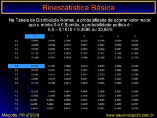 Bioestatística BásicaBioestatística Básica
Margotto, PR (ESCS) www.paulomargotto.com.br
0 1 2 3 4 5 6
0,0 0,0000 0,0040 0,0080 0,0120 0,0160 0,0199 0,0239
0,1 0,0398 0,0438 0,0478 0,0517 0,0557 0,0596 0,0636
0,2 0,0793 0,0832 0,0871 0,0910 0,0948 0,0987 0,1026
0,3 0,1179 0,1217 0,1255 0,1293 0,1331 0,1368 0,1406
0,4 0,1554 0,1591 0,1628 0,1664 0,1700 0,1736 0,1772
0,5 0,1915 0,1950 0,1985 0,2019 0,2054 0,2088 0,2123
0,6 0,2257 0,2291 0,2324 0,2357 0,2389 0,2422 0,2454
0,7 0,2580 0,2611 0,2642 0,2673 0,2703 0,2734 0,2764
0,8 0,2881 0,2910 0,2939 0,2967 0,2995 0,3023 0,3051
0,9 0,3159 0,3186 0,3212 0,3238 0,3264 0,3289 0,3315
1,0 0,3413 0,3438 0,3461 0,3485 0,3508 0,3531 0,3554
1,1 0,3643 0,3665 0,3686 0,3708 0,3729 0,3749 0,3770
1,2 0,3849 0,3869 0,3888 0,3907 0,3925 0,3944 0,3962
1,3 0,4032 0,4049 0,4066 0,4082 0,4099 0,4115 0,4131
1,4 0,4192 0,4207 0,4222 0,4236 0,4251 0,4265 0,4279
Na Tabela de Distribuição Normal, a probabilidade de ocorrer valor maior
que a média 0 é 0,5;então, a probabilidade pedida é :
0,5 – 0,1915 = 0,3085 ou 30,85%
 