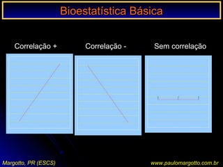 Bioestatística BásicaBioestatística Básica
Margotto, PR (ESCS) www.paulomargotto.com.br
Correlação + Correlação - Sem correlação
 