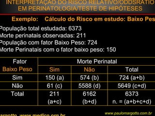 INTERPRETAÇÃO DO RISCO RELATIVO/ODDSRATIO
EM PERINATOLOGIA/TESTE DE HIPÓTESES
Exemplo: Cálculo do Risco em estudo: Baixo Pes
População total estudada: 6373
Morte perinatais observadas: 211
População com fator Baixo Peso: 724
Morte Perinatais com o fator baixo peso: 150
6373
n. = (a+b+c+d)
6162
(b+d)
211
(a+c)
Total
5649 (c+d)5588 (d)61 (c)Não
724 (a+b)574 (b)150 (a)Sim
TotalNãoSim
Morte PerinatalFator
Baixo Peso
www.paulomargotto.com.br
 