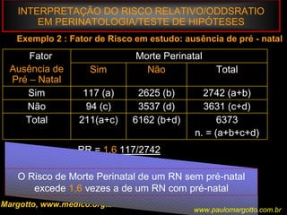 INTERPRETAÇÃO DO RISCO RELATIVO/ODDSRATIO
EM PERINATOLOGIA/TESTE DE HIPÓTESES
Margotto, www.medico.org.br
Exemplo 2 : Fator de Risco em estudo: ausência de pré - natal
6373
n. = (a+b+c+d)
6162 (b+d)211(a+c)Total
3631 (c+d)3537 (d)94 (c)Não
2742 (a+b)2625 (b)117 (a)Sim
TotalNãoSim
Morte PerinatalFator
Ausência de
Pré – Natal
RR = 1,6 117/2742
94/3631
O Risco de Morte Perinatal de um RN sem pré-natal
excede 1,6 vezes a de um RN com pré-natal
www.paulomargotto.com.br
 