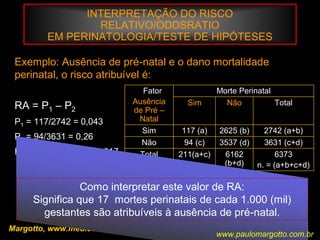 INTERPRETAÇÃO DO RISCO
RELATIVO/ODDSRATIO
EM PERINATOLOGIA/TESTE DE HIPÓTESES
Margotto, www.medico.org.br
Exemplo: Ausência de pré-natal e o dano mortalidade
perinatal, o risco atribuível é:
RA = P1 – P2
P1 = 117/2742 = 0,043
P2 = 94/3631 = 0,26
RA = 0,043 – 0,26 = 0,017 6373
n. = (a+b+c+d)
6162
(b+d)
211(a+c)Total
3631 (c+d)3537 (d)94 (c)Não
2742 (a+b)2625 (b)117 (a)Sim
TotalNãoSim
Morte PerinatalFator
Ausência
de Pré –
Natal
Como interpretar este valor de RA:
Significa que 17 mortes perinatais de cada 1.000 (mil)
gestantes são atribuíveis à ausência de pré-natal.
www.paulomargotto.com.br
 