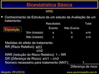 Bioestatística BásicaBioestatística Básica
Margotto, PR (ESCS) www.paulomargotto.com.br
MRE
 Conhecimento da Estrutura de um estudo da Avaliação de um
tratamento:
Exposição
Resultados Total
Evento Não Evento
Sim (tratado) a b a+b
Nâo (tratado) c d c+d
Medidas do efeito de tratamento:
RR (Risco Relativo): a/n1
c/n2
RRR (redução do Risco Relativo): 1 – RR
DR (Diferença de Risco): a/n1 – c/n2
Número necessário para tratamento (NNT): 1
Diferença de risco
 