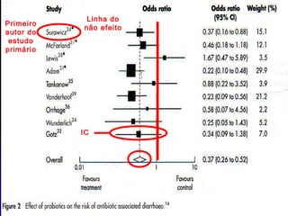 Primeiro
autor do
estudo
primário
IC
Linha do
não efeito
 