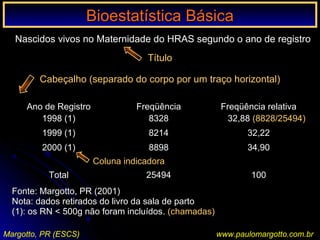Bioestatística BásicaBioestatística Básica
Margotto, PR (ESCS) www.paulomargotto.com.br
Nascidos vivos no Maternidade do HRAS segundo o ano de registro
Título
Cabeçalho (separado do corpo por um traço horizontal)
Ano de RegistroAno de Registro FreqüênciaFreqüência Freqüência relativaFreqüência relativa
1998 (1)1998 (1) 83288328 32,8832,88 (8828/25494)
1999 (1)1999 (1) 82148214 32,2232,22
2000 (1)2000 (1) 88988898 34,9034,90
Coluna indicadora
TotalTotal 2549425494 100100
Fonte: Margotto, PR (2001)Fonte: Margotto, PR (2001)
Nota: dados retirados do livro da sala de partoNota: dados retirados do livro da sala de parto
(1): os RN < 500g não foram incluídos(1): os RN < 500g não foram incluídos. (chamadas)
 