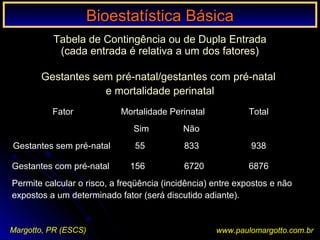 Bioestatística BásicaBioestatística Básica
Margotto, PR (ESCS) www.paulomargotto.com.br
Tabela de Contingência ou de Dupla Entrada
(cada entrada é relativa a um dos fatores)
Gestantes sem pré-natal/gestantes com pré-natal
e mortalidade perinatal
FatorFator Mortalidade PerinatalMortalidade Perinatal TotalTotal
Sim NãoSim Não
Gestantes sem pré-natalGestantes sem pré-natal 55 83355 833 938938
Gestantes com pré-natalGestantes com pré-natal 156 6720156 6720 68766876
Permite calcular o risco, a freqüência (incidência) entre expostos e não
expostos a um determinado fator (será discutido adiante).
 