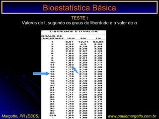 Bioestatística BásicaBioestatística Básica
Margotto, PR (ESCS) www.paulomargotto.com.br
TESTE t
Valores de t, segundo os graus de liberdade e o valor de α
 