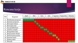 Rencana kerja
Page 27 of 28
NO Kegiatan
April Mei Juni Juli Agustus September Oktober
1 2 3 4 1 2 3 4 1 2 3 4 1 2 3 4 1 2 3 4 1 2 3 4 1 2 3 4
1 Pembuatan proposal
2 Seminar proposal
3 Persiapan bahan
4 Persiapan alat
5 Uji pendahuluan
6 Analisis sample
7 Pengolahan data
8 Penyusunan skripsi
9 Selesai penyusunan
10 Seminar hasil
11 Sidang akhir
12 Wisuda
 