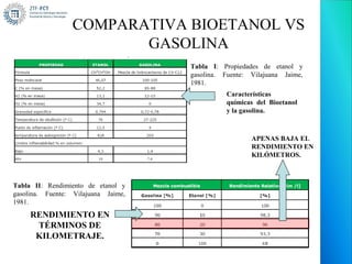 COMPARATIVA BIOETANOL VS
                        GASOLINA
                                     Tabla I: Propiedades de etanol y
                                     gasolina. Fuente: Vilajuana Jaime,
                                     1981.
                                               Características
                                               químicas del Bioetanol
                                               y la gasolina.



                                                       APENAS BAJA EL
                                                       RENDIMIENTO EN
                                                       KILÓMETROS.



Tabla II: Rendimiento de etanol y
gasolina. Fuente: Vilajuana Jaime,
1981.
     RENDIMIENTO EN
      TÉRMINOS DE
      KILOMETRAJE.
 