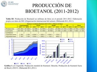 PRODUCCIÓN DE
                          BIOETANOL (2011-2012)
 Tabla III: Producción de Bioetanol en millones de litros en el periodo 2011-2012. Elaboración
 propia con datos de ISO. (Organización internacional del azúcar). (Maluenda M.J.,2012.)




Gráfica 1 y 2. Izquierda. Producción mundial de bioetanol. Derecha. Producción de bioetanol fuera
de Brasil y EEUU. (Maluenda M.J.,2012.)
 