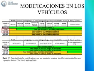 MODIFICACIONES EN LOS
                            VEHÍCULOS




Tabla IV: Descripción de las modificaciones que son necesarias para usar los diferentes tipos de bioetanol
+ gasolina. Fuente: The Royal Society (2008).
 