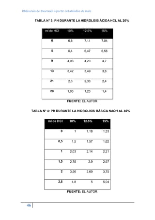 Obtención de Bioetanol a partir del almidón de maíz 
46 
TABLA N° 3: PH DURANTE LA HIDROLISIS ÁCIDA HCL AL 20% 
ml de HCl 10% 12.5% 15% 
0 6,8 7,11 7,04 
5 6,4 6,47 6,56 
9 4,03 4,23 4,7 
13 3,42 3,49 3,6 
21 2,3 2,33 2,4 
28 1,03 1,23 1,4 
FUENTE: EL AUTOR 
TABLA N° 4: PH DURANTE LA HIDROLISIS BÁSICA NAOH AL 40% 
ml de HCl 10% 12.5% 15% 
0 1 1,18 1,33 
0,5 1,5 1,57 1,62 
1 2,03 2,14 2,21 
1,5 2,75 2,9 2,97 
2 3,56 3,69 3,75 
2,5 4,8 5 5,04 
FUENTE: EL AUTOR 
 