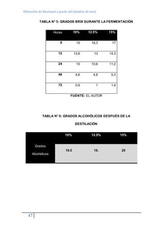 Obtención de Bioetanol a partir del almidón de maíz 
47 
TABLA N° 5: GRADOS BRIX DURANTE LA FERMENTACIÓN 
Horas 10% 12.5% 15% 
0 15 16,3 17 
12 12,6 13 14,3 
24 10 10,6 11,2 
48 4,6 4,8 5,3 
72 0,9 1 1,4 
FUENTE: EL AUTOR 
TABLA N° 6: GRADOS ALCOHÒLICOS DESPUÉS DE LA 
DESTILACIÓN 
10% 12.5% 15% 
Grados 
Alcohólicos 
19.5 19. 20 
 