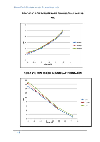 Obtención de Bioetanol a partir del almidón de maíz 
49 
GRÁFICA N° 2: PH DURANTE LA HIDROLISIS BÁSICA NAOH AL 
40% 
6 
5 
4 
3 
2 
1 
0 
0 0.5 1 1.5 2 2.5 3 
pH 
ml de NaOH 
Series1 
Series2 
Series3 
TABLA N° 3: GRADOS BRIX DURANTE LA FERMENTACIÓN 
18 
16 
14 
12 
10 
8 
6 
4 
2 
0 
0 10 20 30 40 50 60 70 80 
°Brix 
Horas (H) 
10% 
12.50% 
15% 
 
