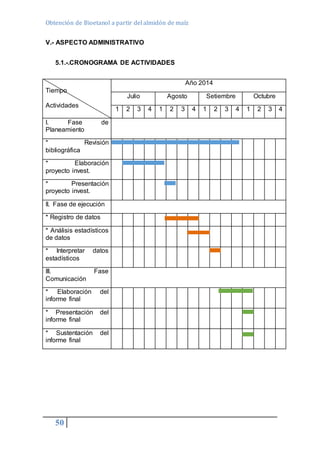 Obtención de Bioetanol a partir del almidón de maíz 
V.- ASPECTO ADMINISTRATIVO 
5.1.-.CRONOGRAMA DE ACTIVIDADES 
Tiempo 
Actividades 
50 
Año 2014 
Julio Agosto Setiembre Octubre 
1 2 3 4 1 2 3 4 1 2 3 4 1 2 3 4 
I. Fase de 
Planeamiento 
* Revisión 
bibliográfica 
* Elaboración 
proyecto invest. 
* Presentación 
proyecto invest. 
II. Fase de ejecución 
* Registro de datos 
* Análisis estadísticos 
de datos 
* Interpretar datos 
estadísticos 
III. Fase 
Comunicación 
* Elaboración del 
informe final 
* Presentación del 
informe final 
* Sustentación del 
informe final 
 