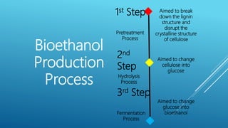 Bioethanol
Production
Process
1st Step
2nd
Step
3rd Step
Pretreatment
Process
Hydrolysis
Process
Fermentation
Process
Aimed to break
down the lignin
structure and
disrupt the
crystalline structure
of cellulose
Aimed to change
glucose into
bioethanol
Aimed to change
cellulose into
glucose
 