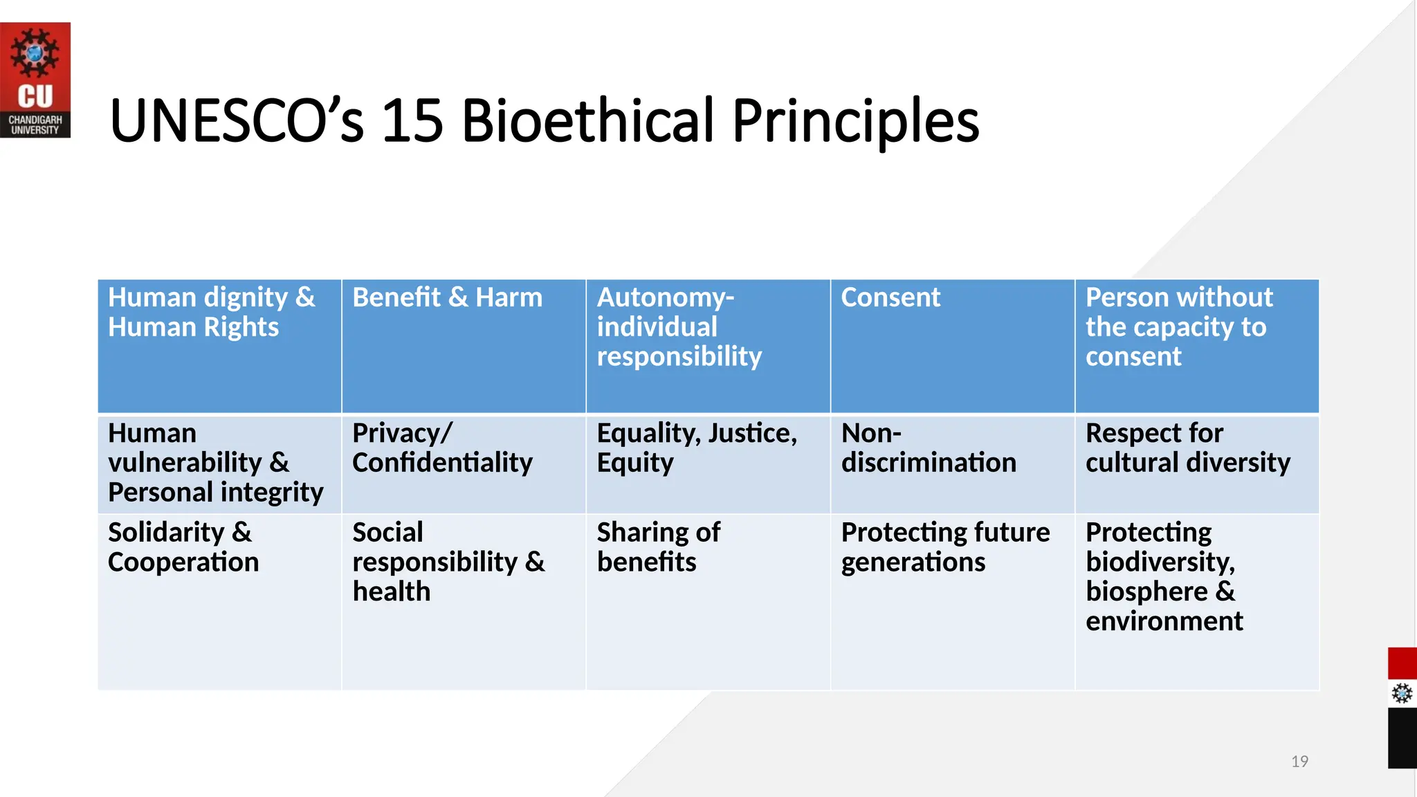19
UNESCO’s 15 Bioethical Principles
Human dignity &
Human Rights
Benefit & Harm Autonomy-
individual
responsibility
Consent Person without
the capacity to
consent
Human
vulnerability &
Personal integrity
Privacy/
Confidentiality
Equality, Justice,
Equity
Non-
discrimination
Respect for
cultural diversity
Solidarity &
Cooperation
Social
responsibility &
health
Sharing of
benefits
Protecting future
generations
Protecting
biodiversity,
biosphere &
environment
 