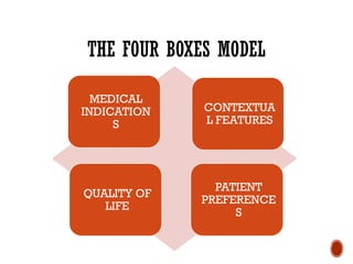 THE FOUR BOXES MODEL
MEDICAL
INDICATION
S
PATIENT
PREFERENCE
S
QUALITY OF
LIFE
CONTEXTUA
L FEATURES
 