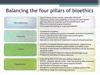 MEDICAL BIOETHICS FOR MBBS Students.The four pillars of bioethics ...