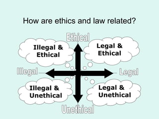 How are ethics and law related?
Legal &
Ethical
Illegal &
Ethical
Illegal &
Unethical
Legal &
Unethical
 