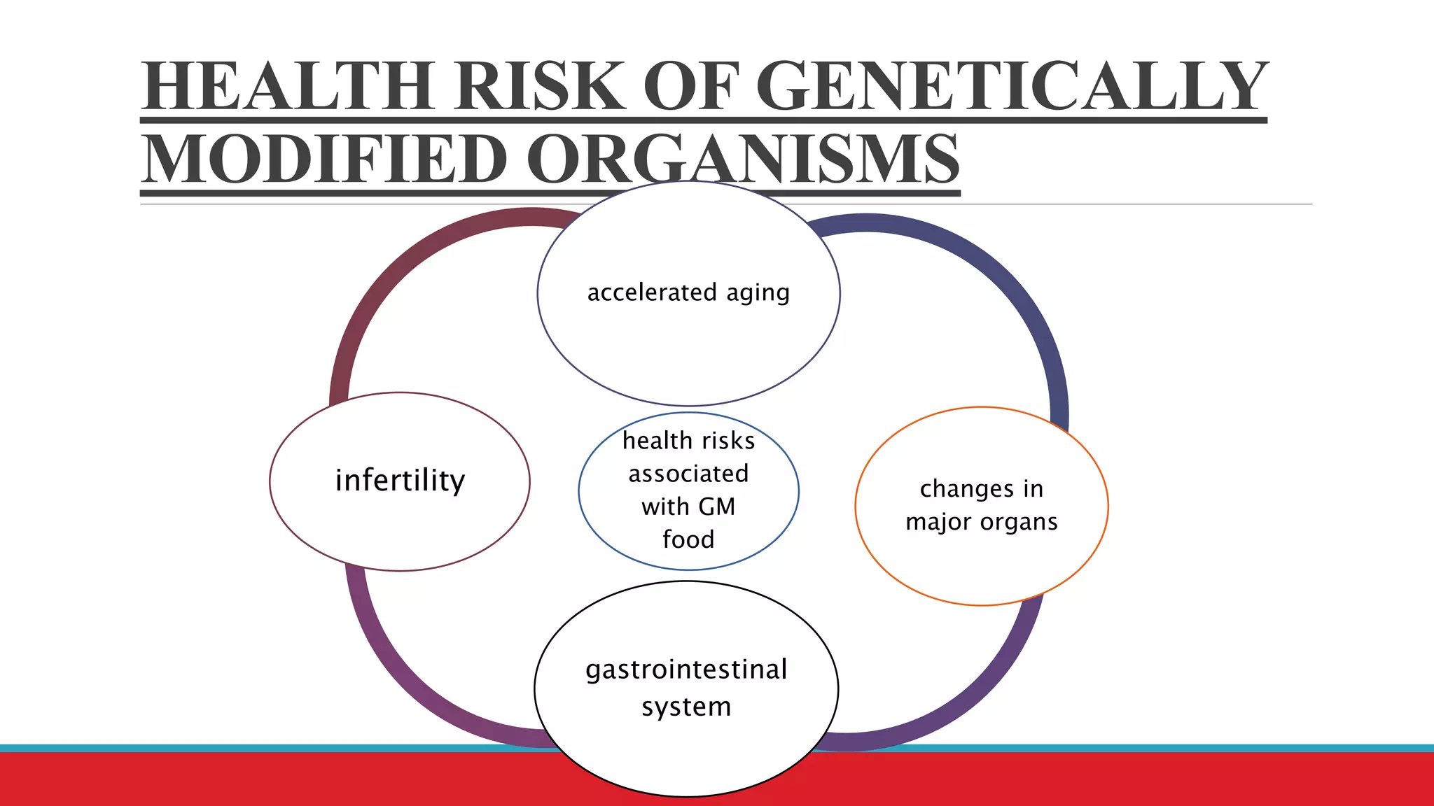 HEALTH RISK OF GENETICALLY
MODIFIED ORGANISMS
health risks
associated
with GM
food
accelerated aging
changes in
major organs
gastrointestinal
system
infertility
 