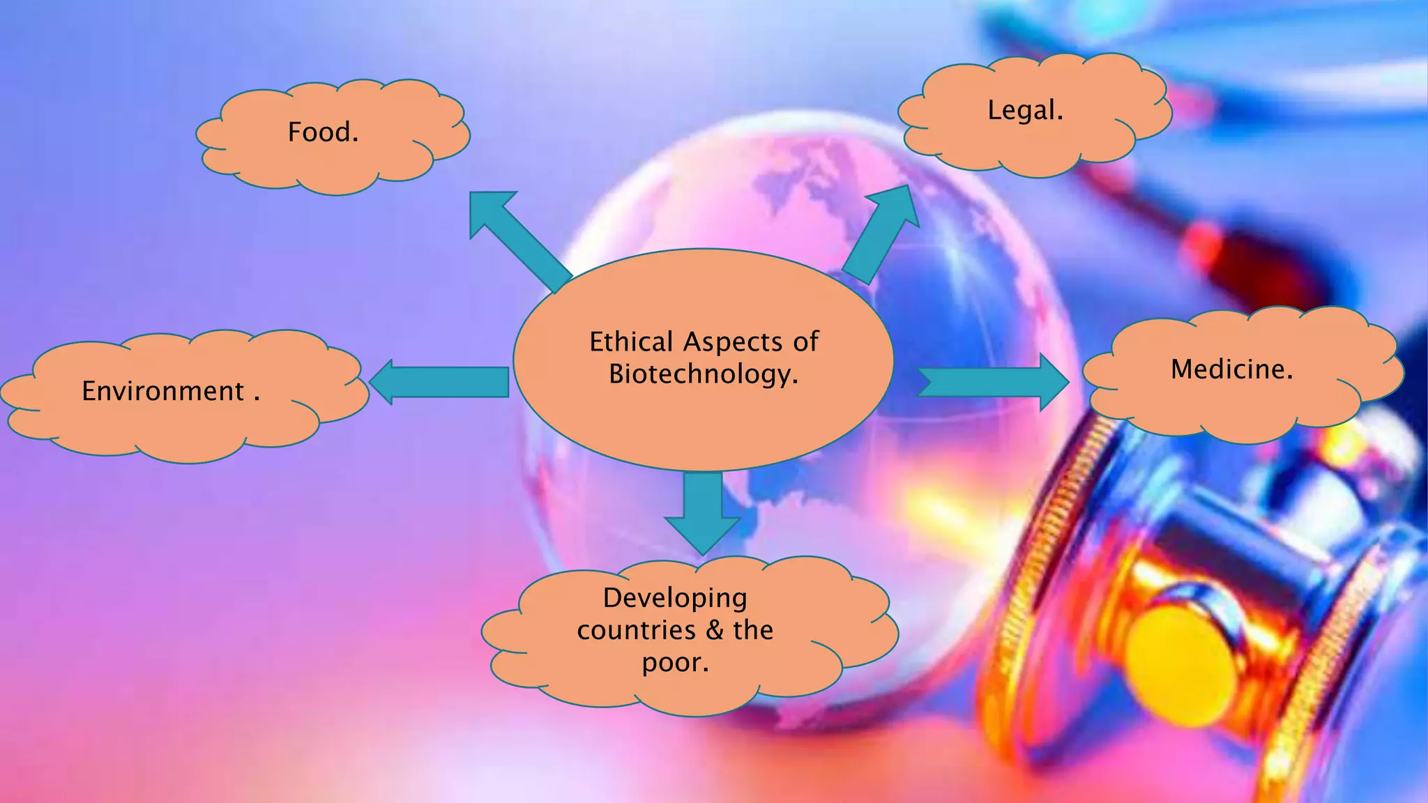 Ethical Aspects of
Biotechnology.
Legal.
Food.
Medicine.
Developing
countries & the
poor.
Environment .
 