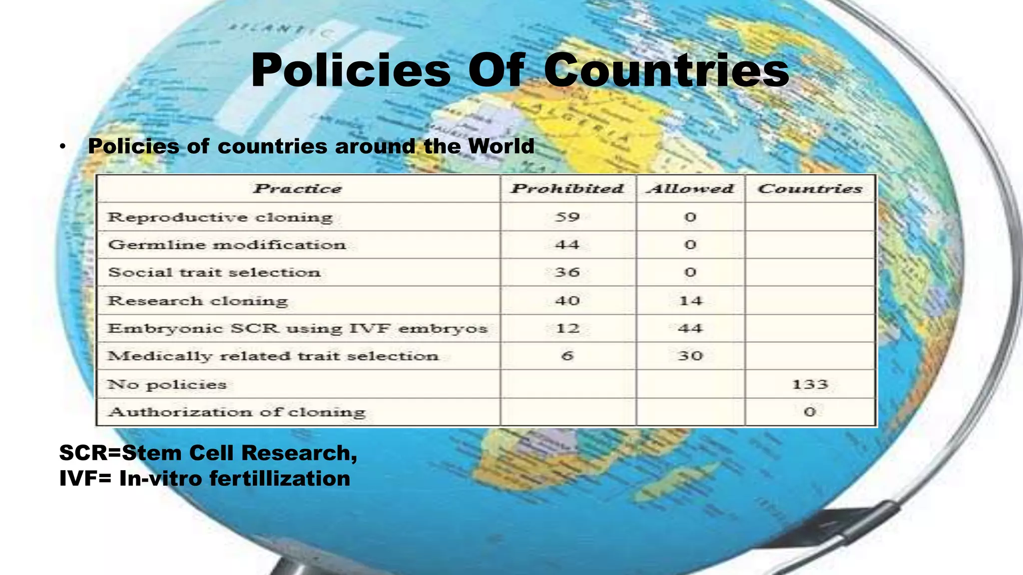 Policies Of Countries
• Policies of countries around the World
SCR=Stem Cell Research,
IVF= In-vitro fertillization
 