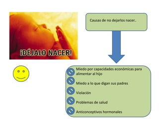 Causas de no dejarlos nacer..




Miedo por capacidades económicas para
alimentar al hijo

Miedo a lo que digan sus padres

Violación

Problemas de salud

Anticonceptivos hormonales
 