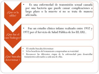 ¿Que es la
sífilis?
• Es una enfermedad de transmisión sexual causada
por una bacteria que puede causar complicaciones a
largo plazo o la muerte si no se trata de manera
adecuada.
¿Que fue el
casoTuskegee?
• Fue un estudio clínico infame realizado entre 1932 y
1972 por el Servicio de Salud Pública de los EE.UU..
¿Qué buscaba
determinar ?
• El estudio buscaba determinar:
• Si los beneficios del tratamiento compensaban su toxicidad.
• Reconocer las diferentes etapas de la enfermedad para desarrollar
tratamientos adecuados a cada una de ellas.