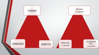 PODER
VERDADE DIREITO
ESTADO
- 1º SETOR -
MERCADO
- 2º SETOR -
SOCIEDADE
CIVIL
- 3º SETOR-
 