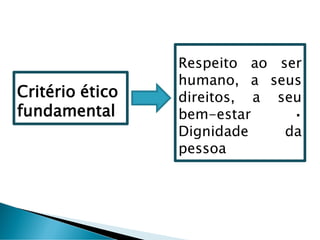 Critério ético
fundamental
Respeito ao ser
humano, a seus
direitos, a seu
bem-estar
Dignidade da
pessoa
 