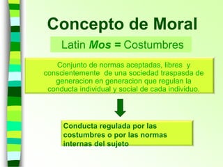 Concepto de Moral
Latin Mos = Costumbres
Conjunto de normas aceptadas, libres y
conscientemente de una sociedad traspasda de
generacion en generacion que regulan la
conducta individual y social de cada individuo.
Conducta regulada por las
costumbres o por las normas
internas del sujeto
 