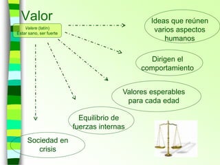 Valor Ideas que reúnen
varios aspectos
humanos
Dirigen el
comportamiento
Valores esperables
para cada edad
Equilibrio de
fuerzas internas
Sociedad en
crisis
Valere (latín)
Estar sano, ser fuerte
 