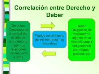 Correlación entre Derecho y
Deber
Derecho:
Consecuenci
a natural del
estado de
una persona
o por sus
relaciones
con respecto
a otras
Deber:
Obligación de
responder a
alguien en lo
moral//Cumplir
obligaciones
por respeto,
gratitud, etc
Fijados por el hecho
de ser humanos, su
naturaleza
 