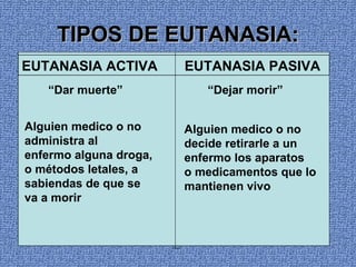 TIPOS DE EUTANASIA:
EUTANASIA ACTIVA        EUTANASIA PASIVA
   “Dar muerte”            “Dejar morir”


Alguien medico o no     Alguien medico o no
administra al           decide retirarle a un
enfermo alguna droga,   enfermo los aparatos
o métodos letales, a    o medicamentos que lo
sabiendas de que se     mantienen vivo
va a morir
 